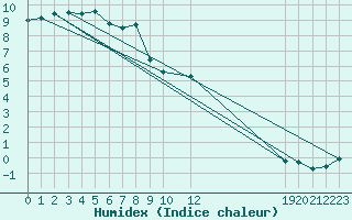 Courbe de l'humidex pour Gartland