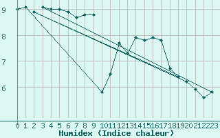 Courbe de l'humidex pour Aberporth