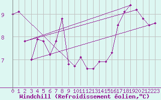 Courbe du refroidissement olien pour Bastia (2B)