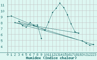 Courbe de l'humidex pour Deauville (14)