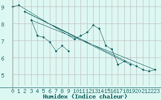 Courbe de l'humidex pour Capel Curig