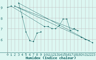 Courbe de l'humidex pour Bouveret