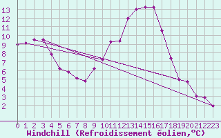 Courbe du refroidissement olien pour Saint-Auban (04)