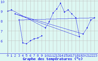 Courbe de tempratures pour Bellengreville (14)