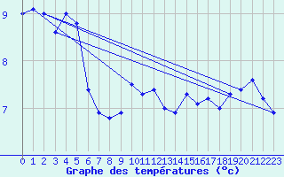 Courbe de tempratures pour Alfjorden