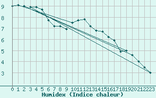 Courbe de l'humidex pour Eisenstadt