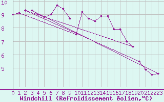 Courbe du refroidissement olien pour Villarzel (Sw)