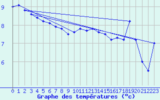 Courbe de tempratures pour Cherbourg (50)