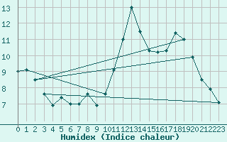 Courbe de l'humidex pour Niort (79)