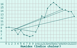 Courbe de l'humidex pour Brion (38)