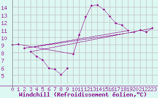 Courbe du refroidissement olien pour Dinard (35)