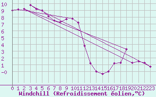 Courbe du refroidissement olien pour Cambrai / Epinoy (62)