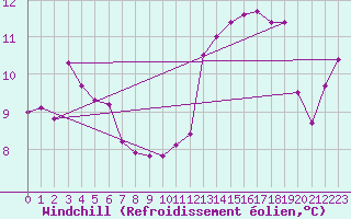 Courbe du refroidissement olien pour Guret (23)
