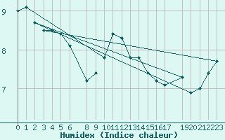 Courbe de l'humidex pour Gotska Sandoen