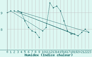 Courbe de l'humidex pour Cap de la Hague (50)