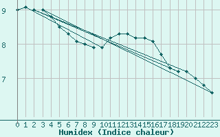 Courbe de l'humidex pour Fameck (57)