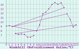 Courbe du refroidissement olien pour La Roche-sur-Yon (85)
