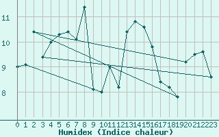 Courbe de l'humidex pour Ona Ii