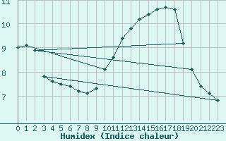 Courbe de l'humidex pour Corny-sur-Moselle (57)