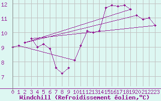 Courbe du refroidissement olien pour Muirancourt (60)
