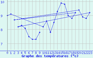 Courbe de tempratures pour Svinoy Fyr