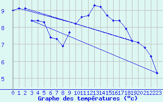 Courbe de tempratures pour Manston (UK)