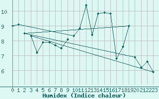 Courbe de l'humidex pour Saint-Vrand (69)