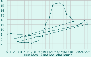 Courbe de l'humidex pour Matro (Sw)