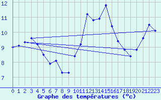 Courbe de tempratures pour Saint-Bauzile (07)