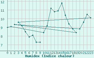 Courbe de l'humidex pour Saint-Bauzile (07)