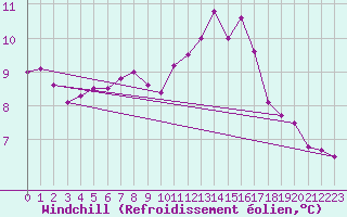 Courbe du refroidissement olien pour Le Talut - Belle-Ile (56)