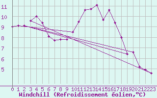 Courbe du refroidissement olien pour Nostang (56)