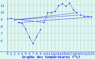 Courbe de tempratures pour Arces-Dilo (89)