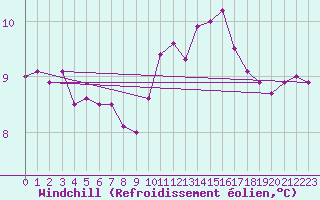 Courbe du refroidissement olien pour Poitiers (86)