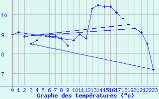 Courbe de tempratures pour Angoulme - Brie Champniers (16)