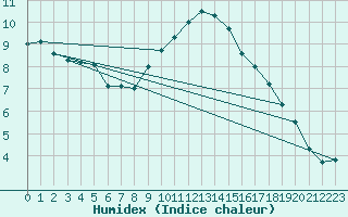 Courbe de l'humidex pour Magdeburg