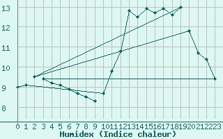 Courbe de l'humidex pour Pouzauges (85)