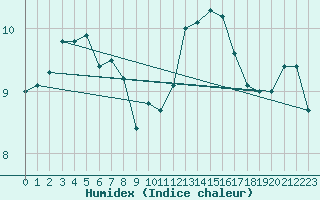 Courbe de l'humidex pour Quintenic (22)