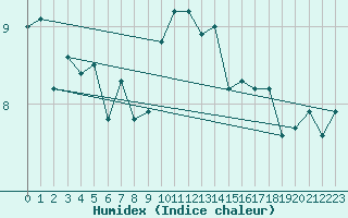 Courbe de l'humidex pour Rhyl