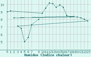 Courbe de l'humidex pour Gurteen
