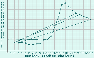 Courbe de l'humidex pour Roujan (34)