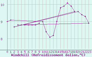 Courbe du refroidissement olien pour Saint-Philbert-de-Grand-Lieu (44)