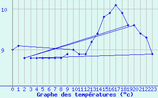 Courbe de tempratures pour Saint-Philbert-de-Grand-Lieu (44)