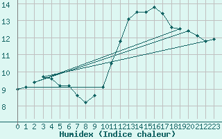 Courbe de l'humidex pour Nonaville (16)