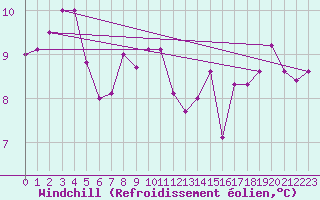 Courbe du refroidissement olien pour Alfjorden
