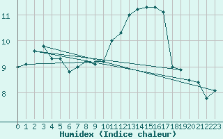 Courbe de l'humidex pour Elsenborn (Be)