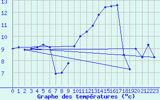 Courbe de tempratures pour Aranguren, Ilundain