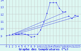 Courbe de tempratures pour Baye (51)