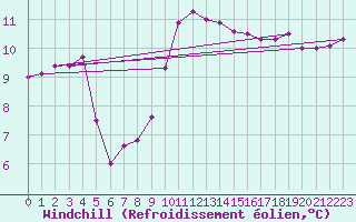 Courbe du refroidissement olien pour Ile d