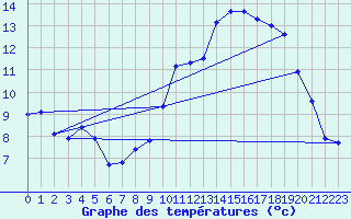 Courbe de tempratures pour Quimperl (29)